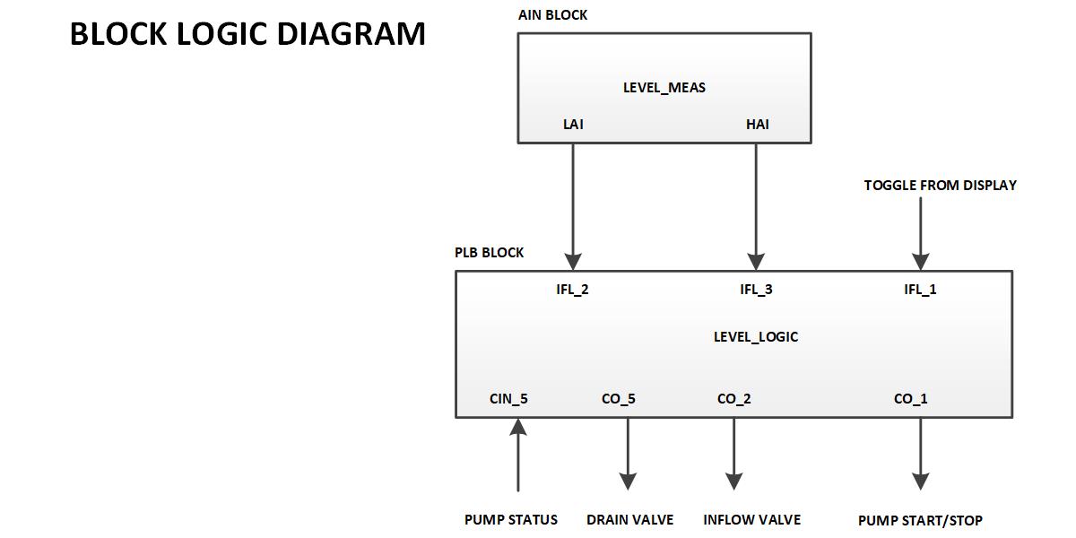 LOGIC BLOCK